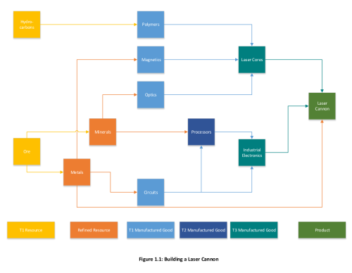 Example production chain